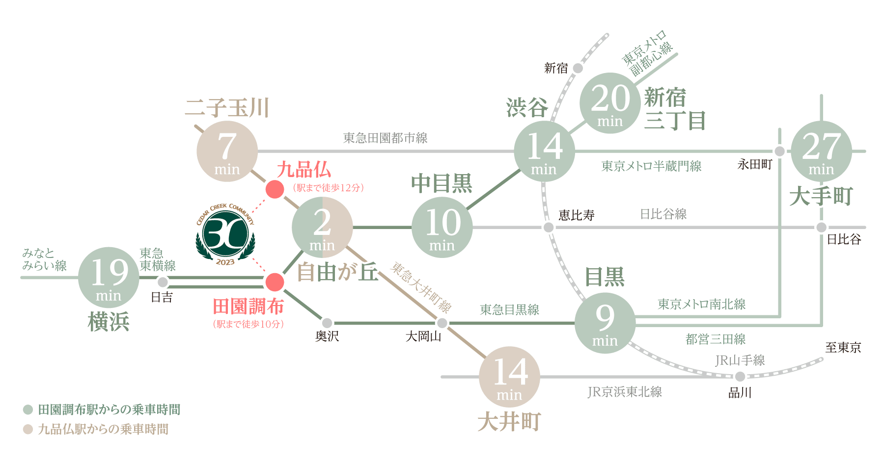 3C田園調布から主要駅へのアクセス