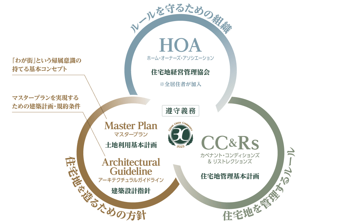 住宅資産形成を守る「三種の神器」